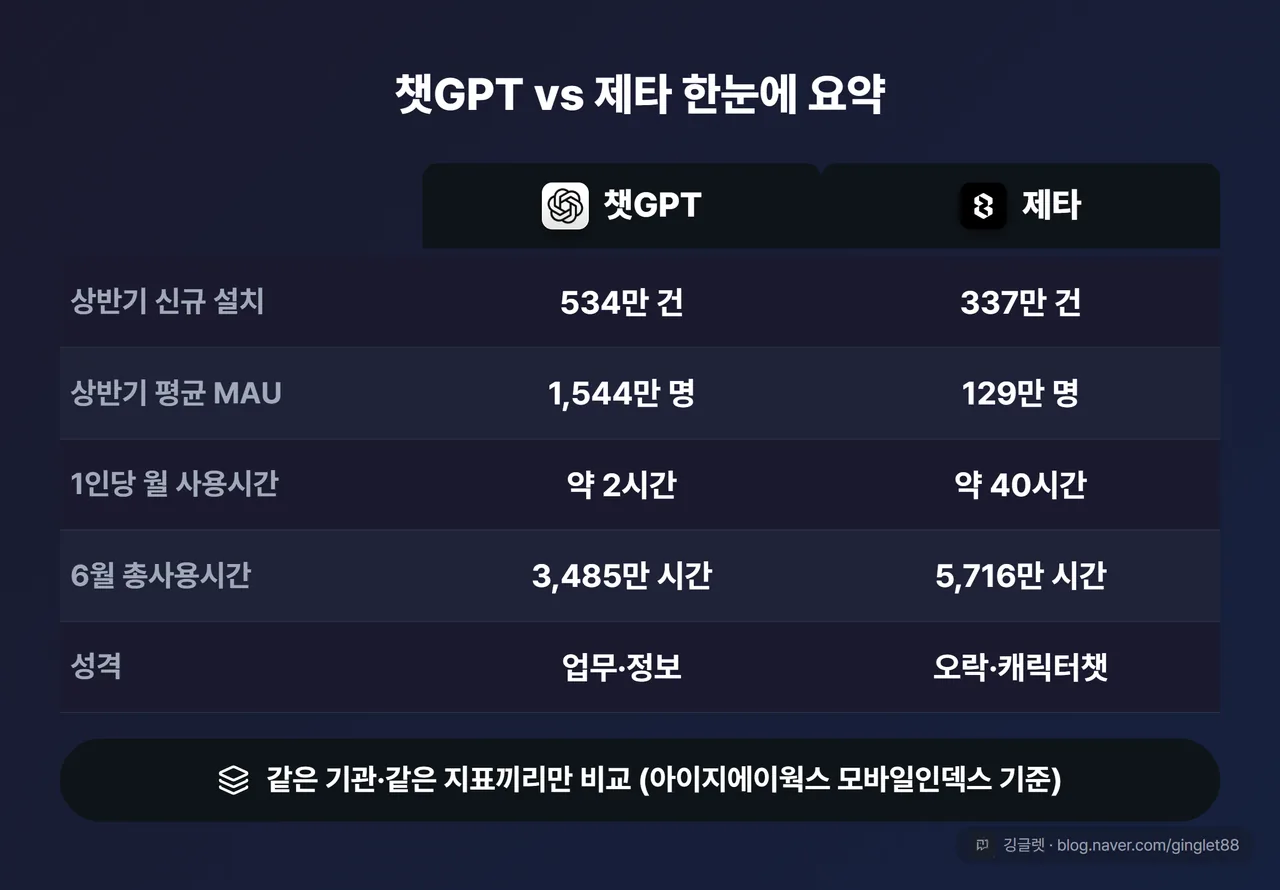 챗GPT vs 제타 한눈에 요약표