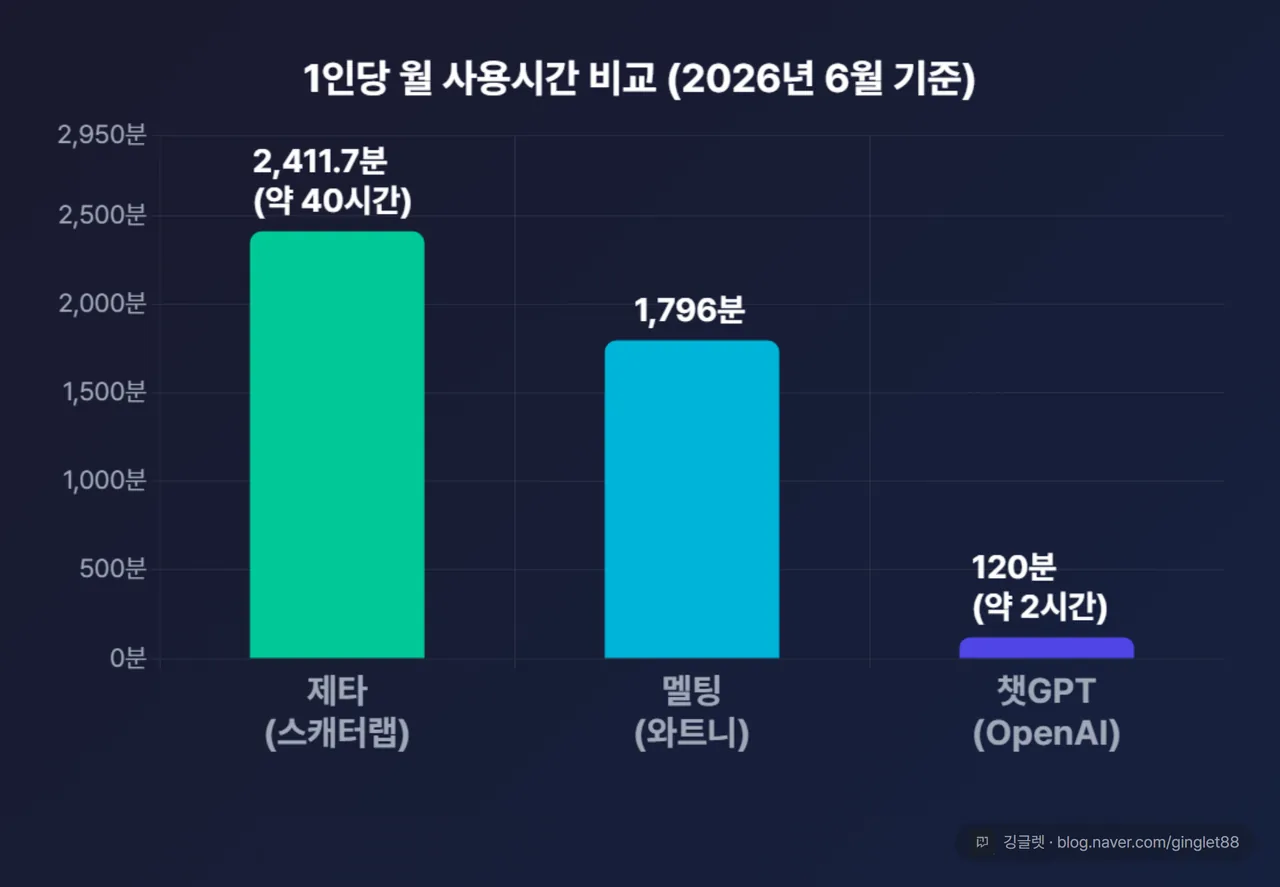 1인당 월 사용시간 막대 차트 - 제타 2411.7분 멜팅 1796분 챗GPT 약 120분