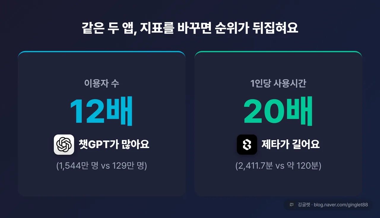 히어로 넘버 대비 카드 - 이용자 수 챗GPT 12배 vs 1인당 사용시간 제타 20배
