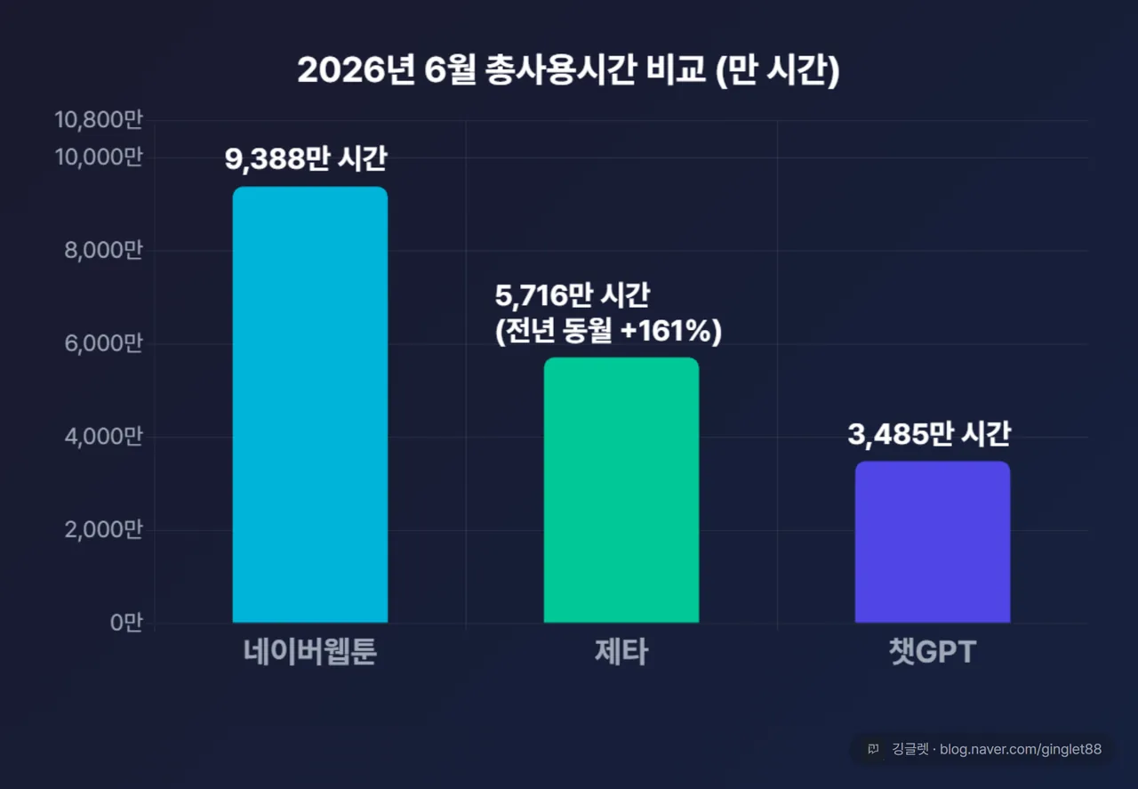 2026년 6월 총사용시간 막대 차트 - 네이버웹툰 9388만 시간 제타 5716만 시간 챗GPT 3485만 시간