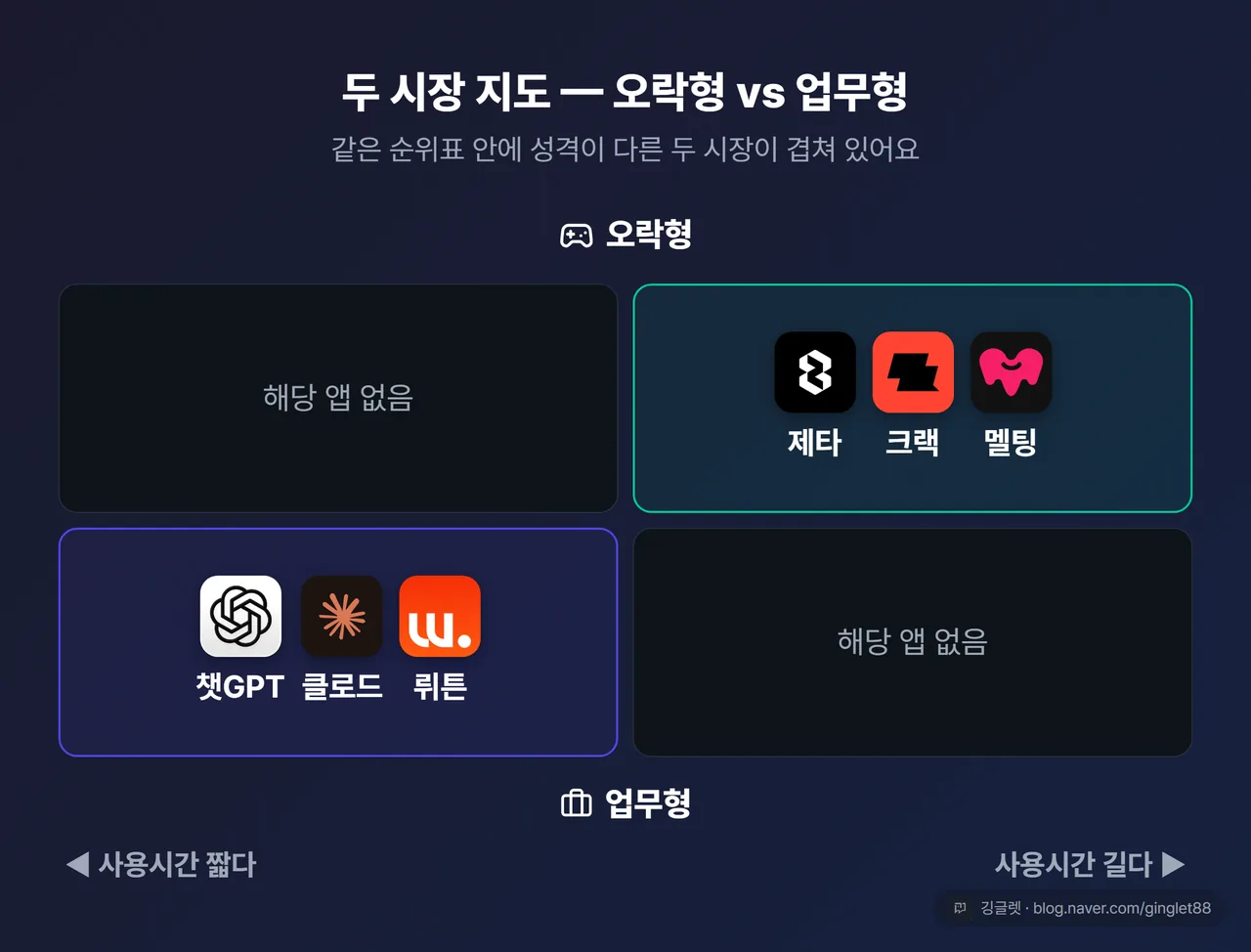 두 시장 지도 매트릭스 - 오락형 vs 업무형