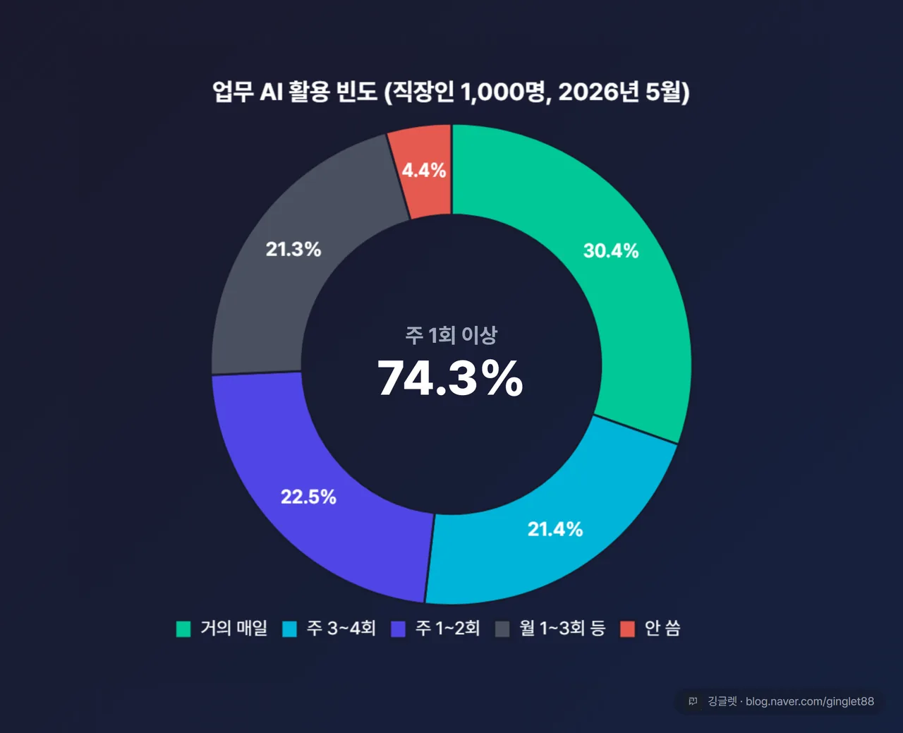 업무 AI 활용 빈도 도넛 차트 - 주 1회 이상 74.3%