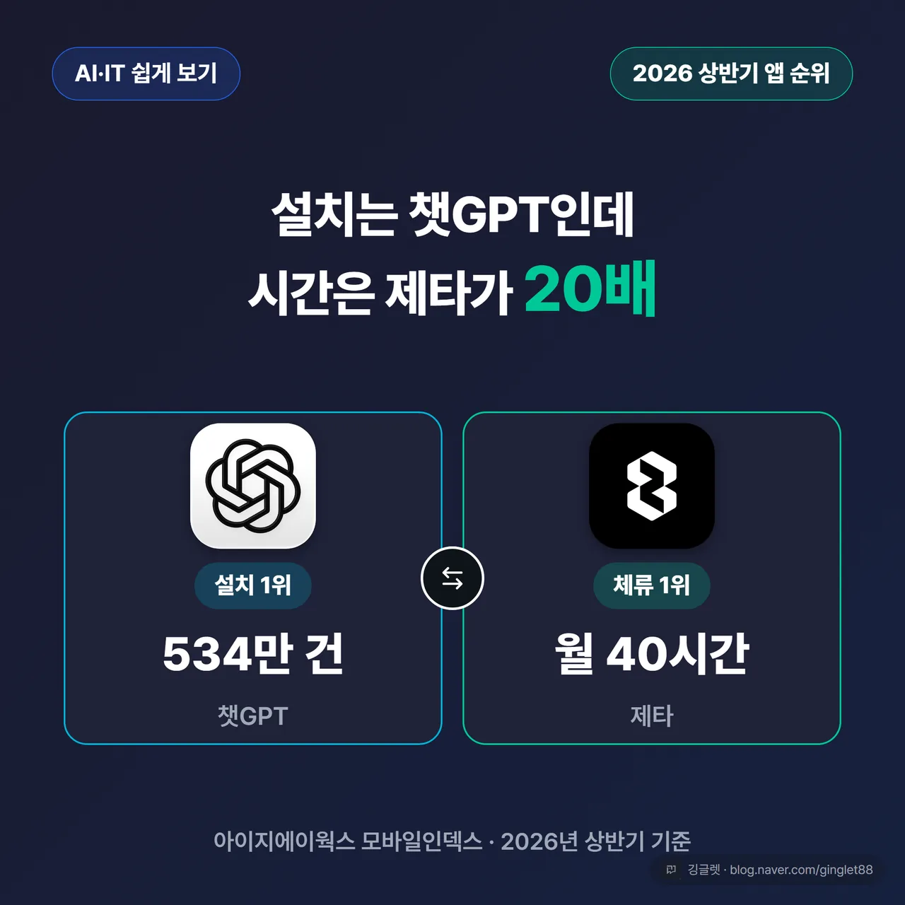 썸네일 - “A인데 B” 숫자 역설 대비 카드, 설치는 챗GPT 인데 시간은 제타가 20배
