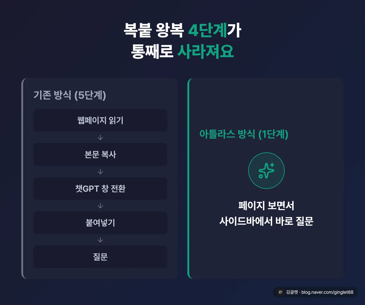 역할=쇼피스 - 왼쪽에는 기존 방식(웹페이지 → 복사 → 챗GPT 창 전환 → 붙여넣기 → 질문) 5단계 화살표, 오른쪽에는 아틀라스 방식(페이지 보면서 사이드바에서 바로 질문) 1단계. 중앙에 큰 글씨로 “4단계가 사라져요”