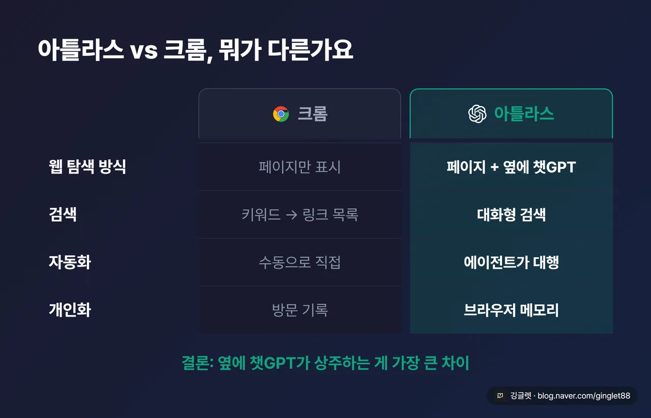 역할=비교 - 아틀라스 vs 일반 브라우저(크롬) 비교표. 4개 행: 웹 탐색 방식(크롬=페이지만 표시 / 아틀라스=페이지+옆 챗GPT), 검색(크롬=키워드 링크 / 아틀라스=대화형), 자동화(크롬=수동 / 아틀라스=에이전트 대행), 개인화(크롬=방문기록 / 아틀라스=브라우저 메모리). 표 아래 “결론: 옆에 챗GPT가 상주하는 게 가장 큰 차이”