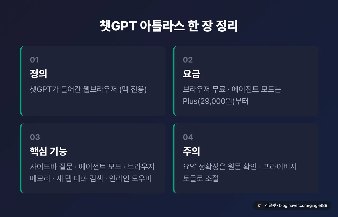역할=요약 - 챗GPT 아틀라스 한 장 정리표. 4칸 구성 — ① 정의: 챗GPT가 들어간 웹브라우저(맥 전용) ② 요금: 브라우저 무료 / 에이전트 모드는 Plus(29,000원)부터 ③ 핵심 기능: 사이드바 질문·에이전트 모드·브라우저 메모리·새 탭 대화 검색·인라인 도우미 ④ 주의: 요약 정확성은 원문 확인·프라이버시 토글로 조절
