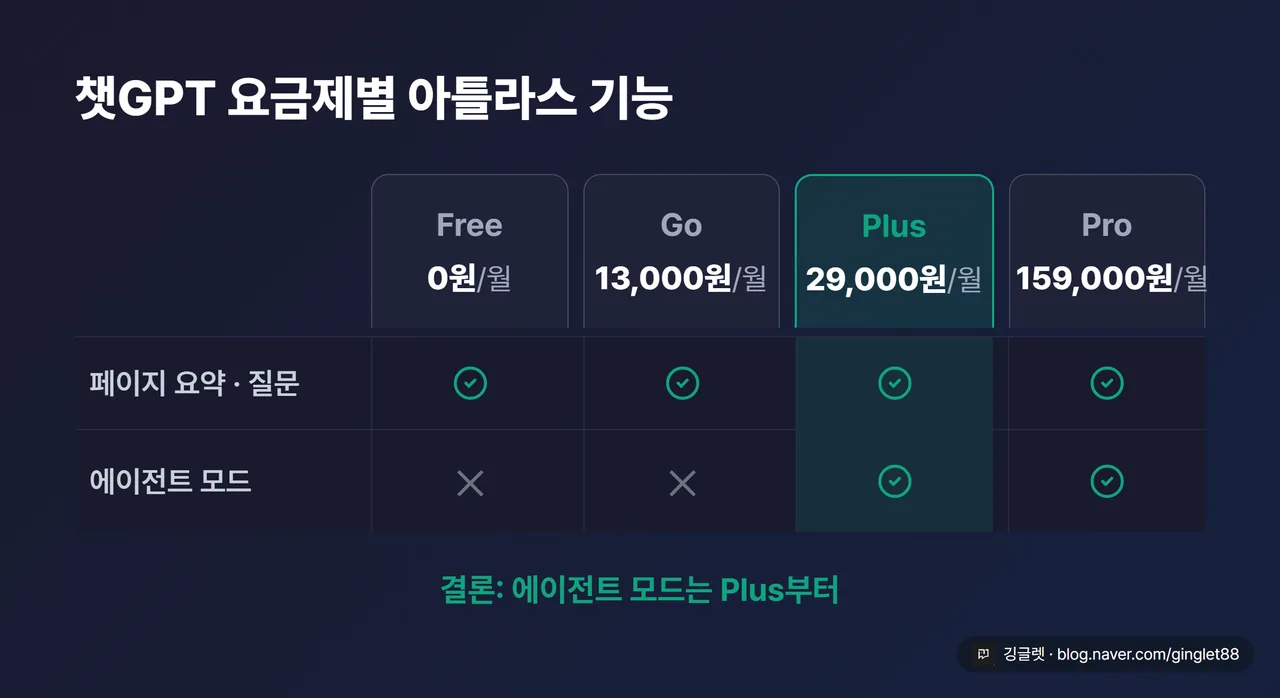 역할=비교 - 챗GPT 요금제 4단 비교표. 열: Free 0원 / Go 13,000원 / Plus 29,000원 / Pro 159,000원. 행: 월 가격, 페이지 요약·질문(모두 O), 에이전트 모드(Free·Go X, Plus·Pro O). Plus 열을 그린으로 강조. 표 아래 “결론: 에이전트 모드는 Plus부터” 한 줄
