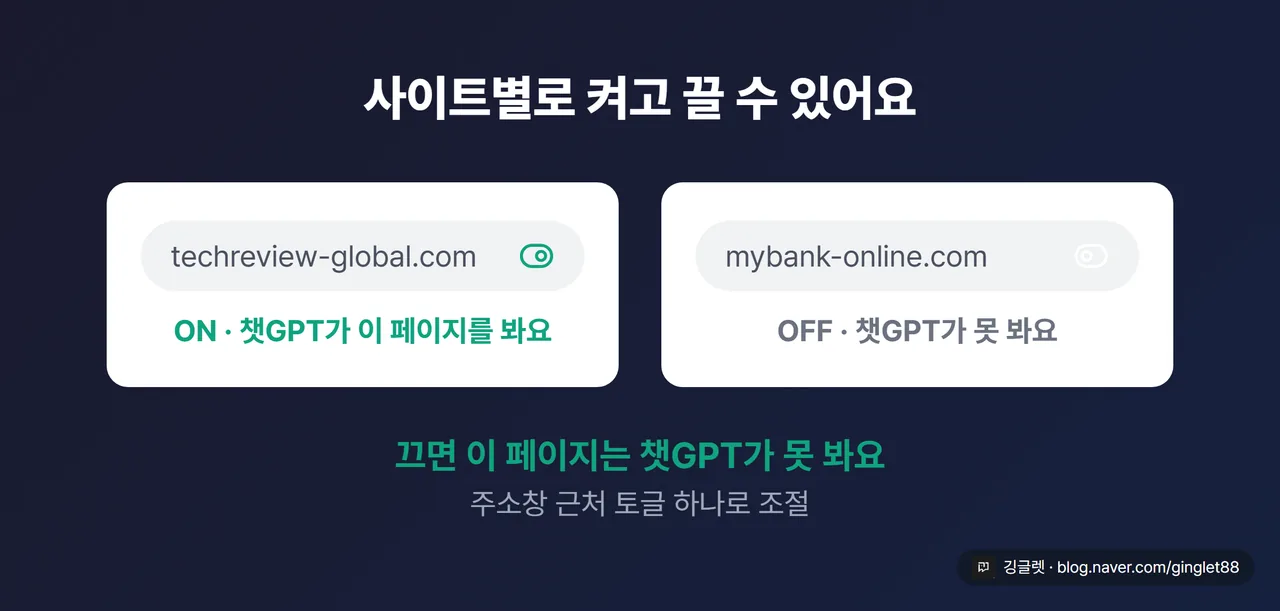 역할=흐름 - 프라이버시 토글 목업. 브라우저 주소창 오른쪽에 사이트별 on/off 토글 아이콘이 켜진 상태와 꺼진 상태로 나란히. 콜아웃 “끄면 이 페이지는 챗GPT가 못 봐요”