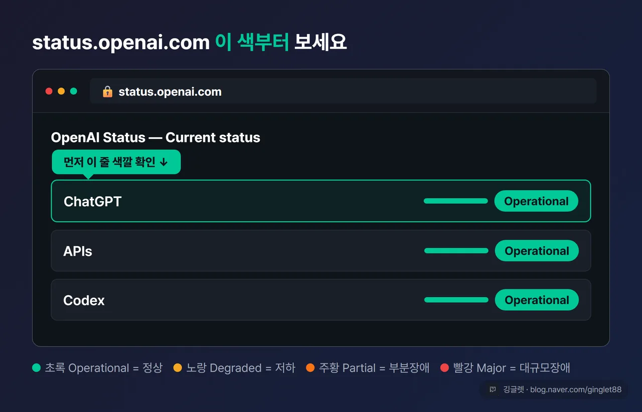 status.openai.com 상태 페이지 UI 목업. 페이지 상단 ChatGPT·APIs·Codex 컴포넌트 목록에 색상 표시줄(초록 Operational / 노랑 Degraded / 주황 Partial / 빨강 Major)을 재현. “이 색을 먼저 봐라” 콜아웃 화살표를 ChatGPT 줄에 표시