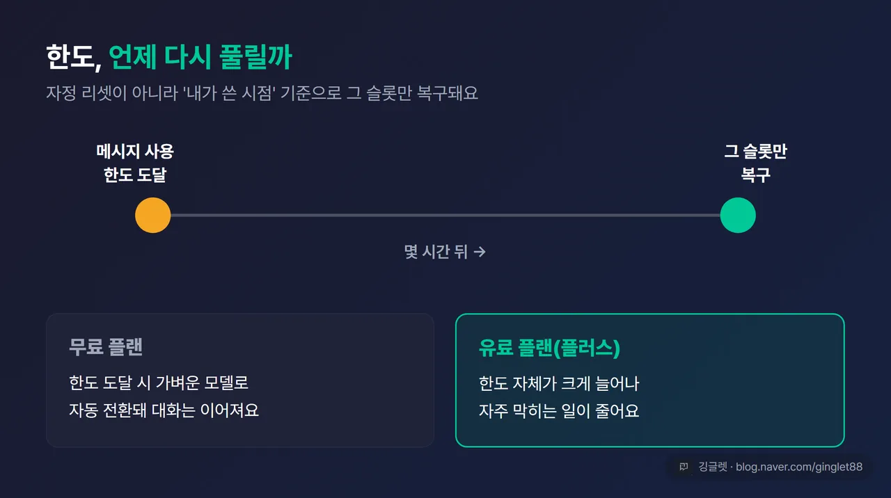 무료 한도 롤링 리셋 개념도. “메시지 사용 시점 → 몇 시간 뒤 그 슬롯만 복구”를 시간축 위에 표시. 무료(가벼운 모델 자동 전환) vs 유료(한도 크게 늘어남) 대비