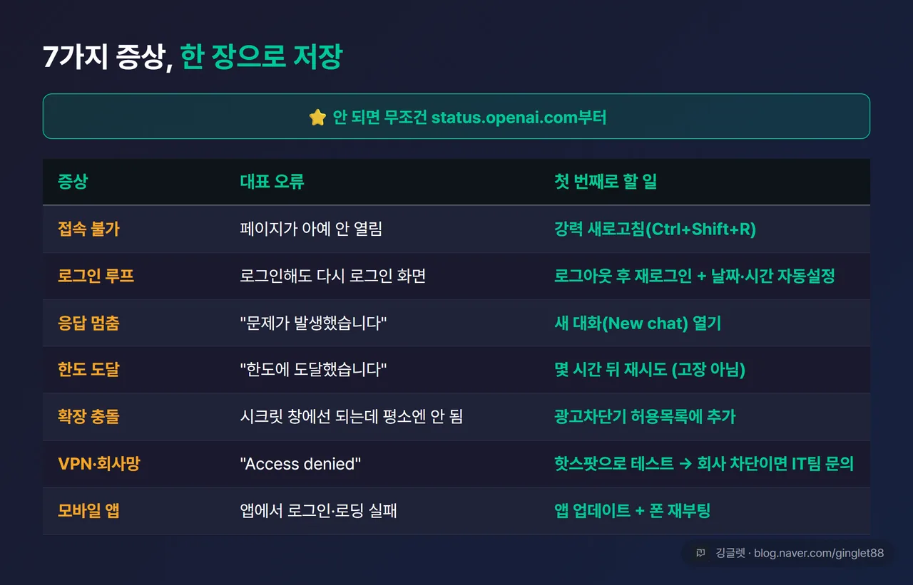 저장각 총정리표 — 7개 증상별 첫 해결책 매칭표. 행: 접속 불가 / 로그인 루프 / 응답 멈춤 / 한도 도달 / 확장 충돌 / VPN·회사망 / 모바일. 열: 대표 오류 문구 · 첫 번째로 할 일. 상단에 “안 되면 무조건 status.openai.com부터” 고정 안내