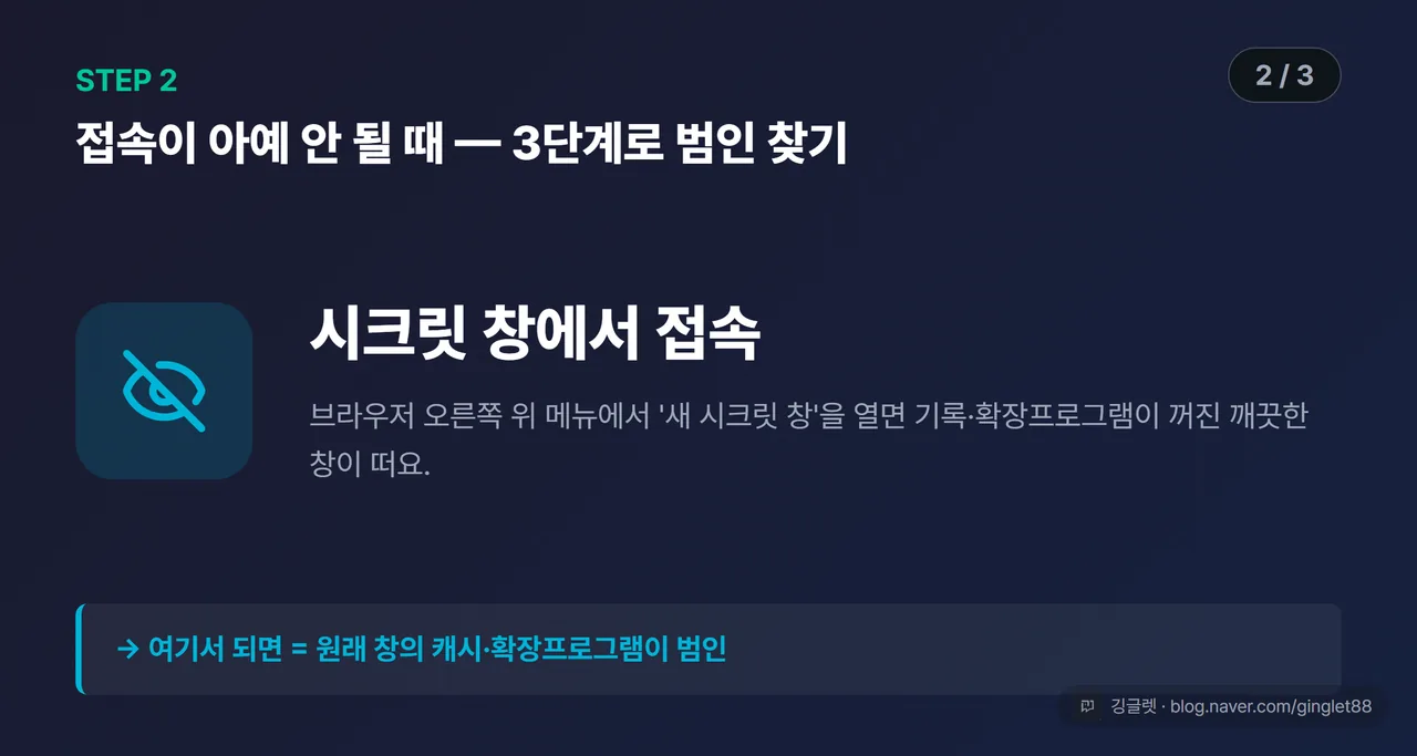 접속 안 될 때 3단계 진단 (시리즈 2/3) — ②시크릿 창 테스트 카드. “여기서 되면 = 확장프로그램·캐시가 범인” 결론 병기