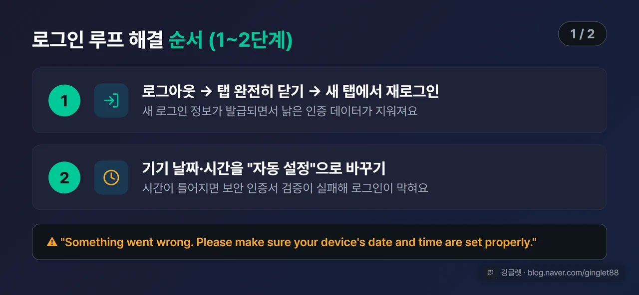 로그인 루프 해결 순서 4단계 목업 (시리즈 1/2) — ①로그아웃 후 탭 닫고 재로그인 → ②날짜·시간 자동 설정. 화면 목업에 실제 오류 문구 “device’s date and time” 콜아웃