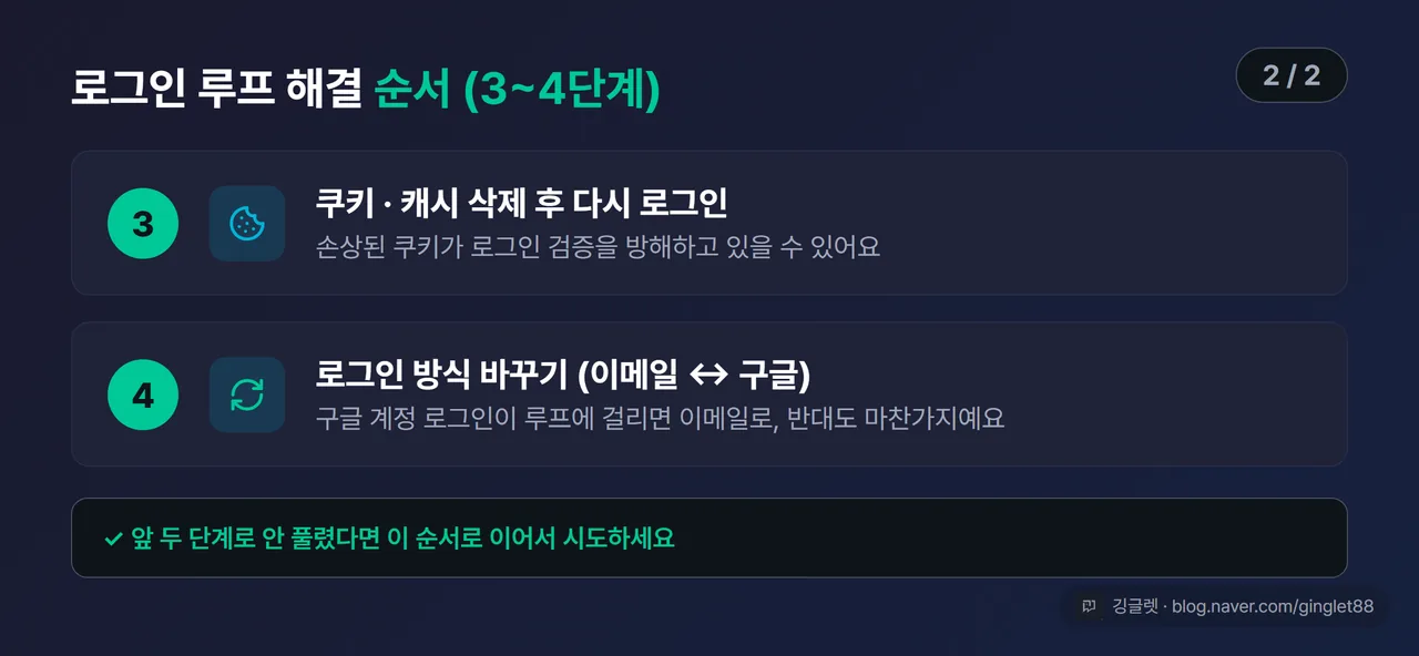 로그인 루프 해결 순서 4단계 목업 (시리즈 2/2) — ③쿠키·캐시 삭제 → ④로그인 방식 바꾸기(이메일↔구글). 각 단계 아이콘+한 줄