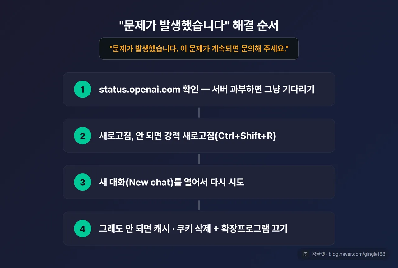 “문제가 발생했습니다” 응답 멈춤 해결 순서 다이어그램. status 확인 → 새로고침 → 새 대화 → 캐시 삭제 4단계를 위→아래 흐름으로. 상단에 실제 한국어 오류 문구 “문제가 발생했습니다” 그대로 표시