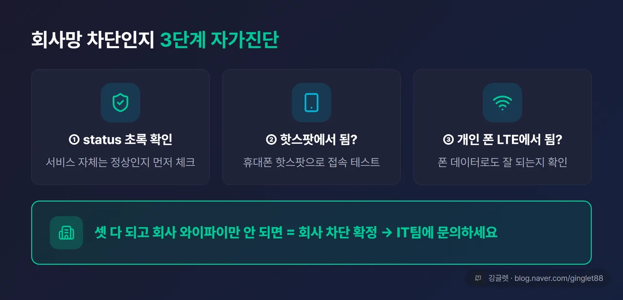 회사망 자가진단 3단계 목업. ①status 초록 확인 → ②핫스팟에서 됨? → ③개인 폰 LTE에서 됨? → “셋 다 되고 회사 와이파이만 안 되면 = 회사 차단 확정 → IT팀 문의” 결론 카드