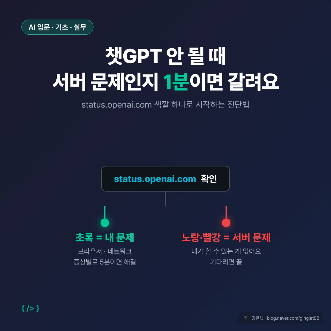 썸네일 - “챗GPT 오류 진단 흐름도” 대표 이미지. 상단에 큰 제목 “챗GPT 안 될 때”, 가운데 status.openai.com 확인 → [초록=내 문제] / [노랑·빨강=서버 문제] 두 갈래로 갈라지는 플로우차트. 급한 직장인이 한눈에 “어디부터 볼지” 파악되게 큰 글씨로