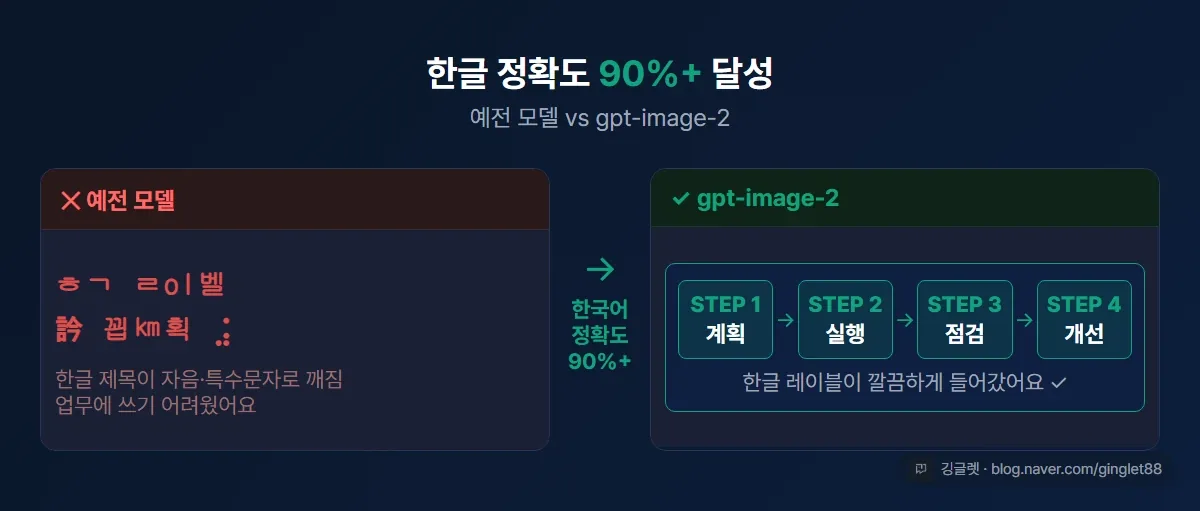 한글 정확도 비포애프터 — 예전 모델 깨짐 vs gpt-image-2 정확도 90%+