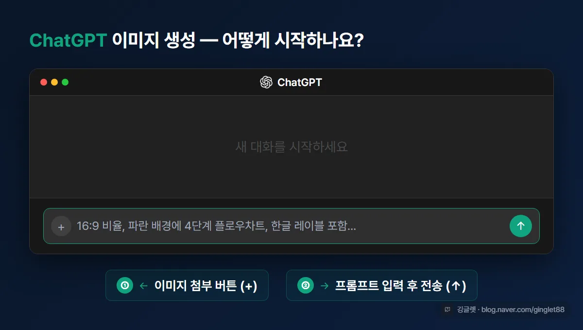 ChatGPT 입력창 목업 — 이미지 첨부(+) 버튼과 전송 버튼 콜아웃