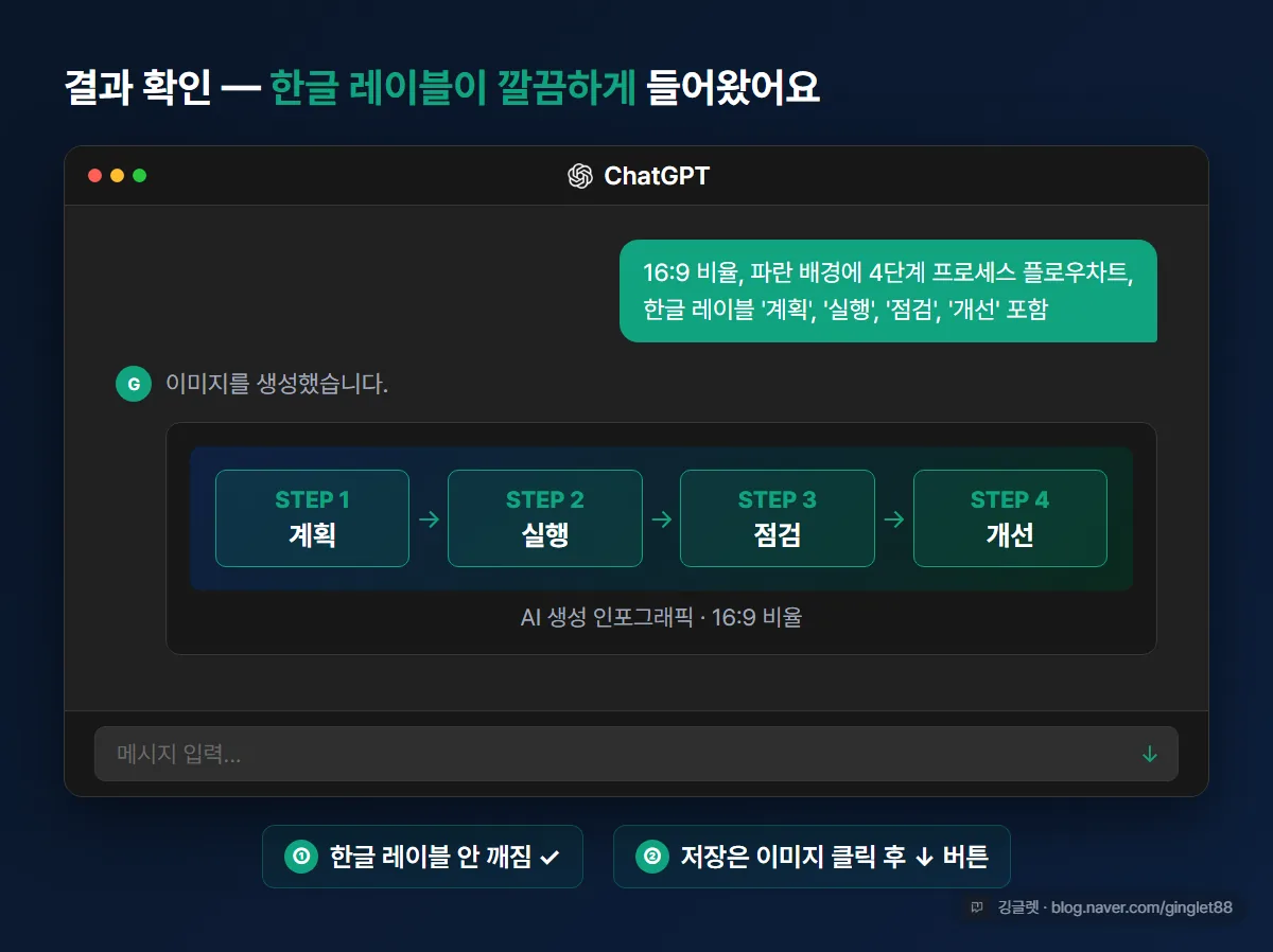 ChatGPT 결과 예시 — 한글 플로우차트 생성 결과 목업