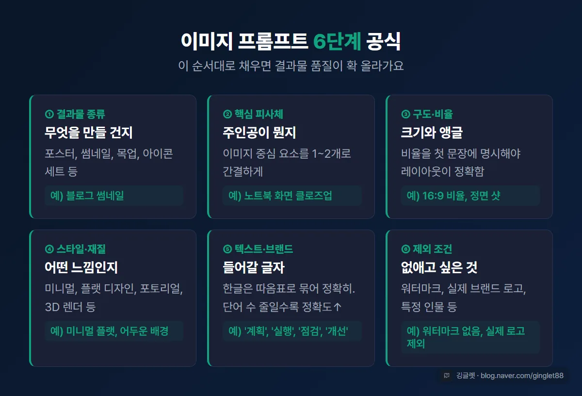 이미지 프롬프트 6단계 공식 인포그래픽