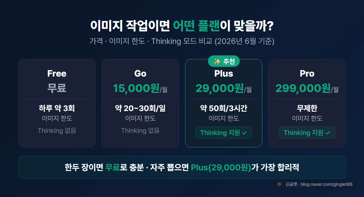 ChatGPT 플랜별 가격·이미지 한도 비교 — Free/Go/Plus/Pro