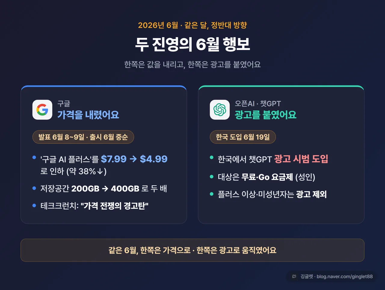 인포그래픽 - “2026년 6월 두 진영의 행보” 타임라인. 좌측 구글=구글 AI 플러스 인하($7.99→$4.99, 400GB), 우측 오픈AI=챗GPT 광고 도입(6/19, 무료·Go 대상). 앰버 포인트 다크톤