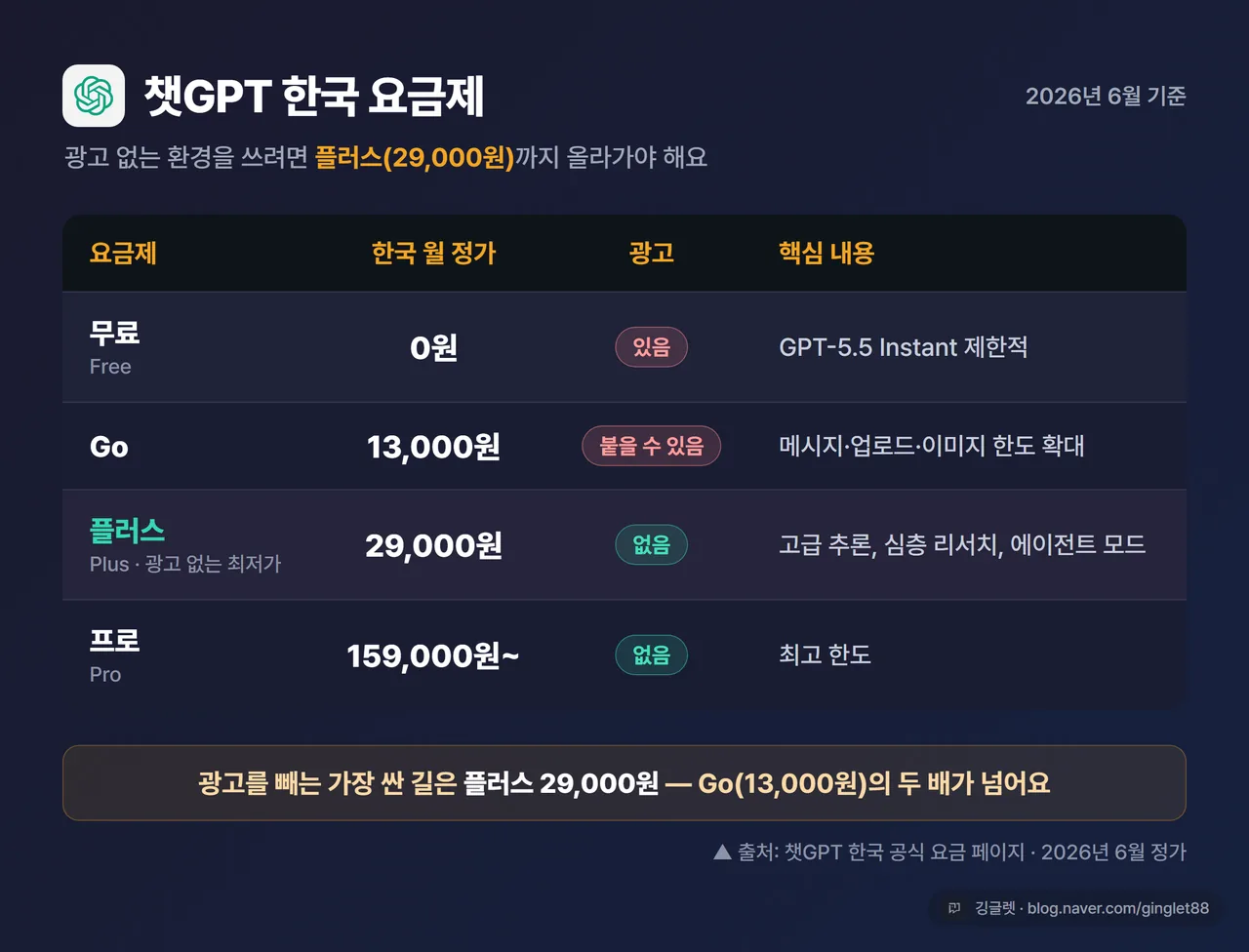 챗GPT 한국 요금제 4단계 비교표 - 무료 0 / Go 13,000(광고) / 플러스 29,000(광고없음) / 프로 159,000~, 광고 칸 강조. 앰버 포인트