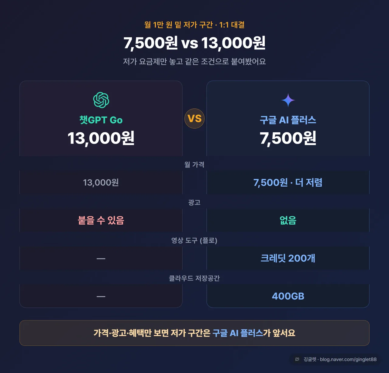 인포그래픽 - “1만 원 밑 1:1 대결” 챗GPT Go 13,000(광고O) vs 구글 AI 플러스 7,500(광고X·플로·400GB). 가격·광고 칸 대비 강조. 앰버 포인트