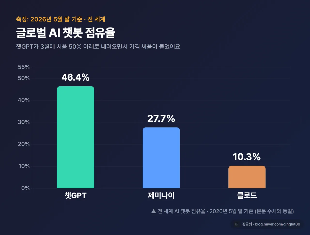 데이터 차트 - 글로벌 AI 챗봇 점유율 막대그래프(챗GPT 46.4% / 제미나이 27.7% / 클로드 10.3%), “측정: 2026년 5월 말 기준” 표기. QuickChart 브랜드 다크톤