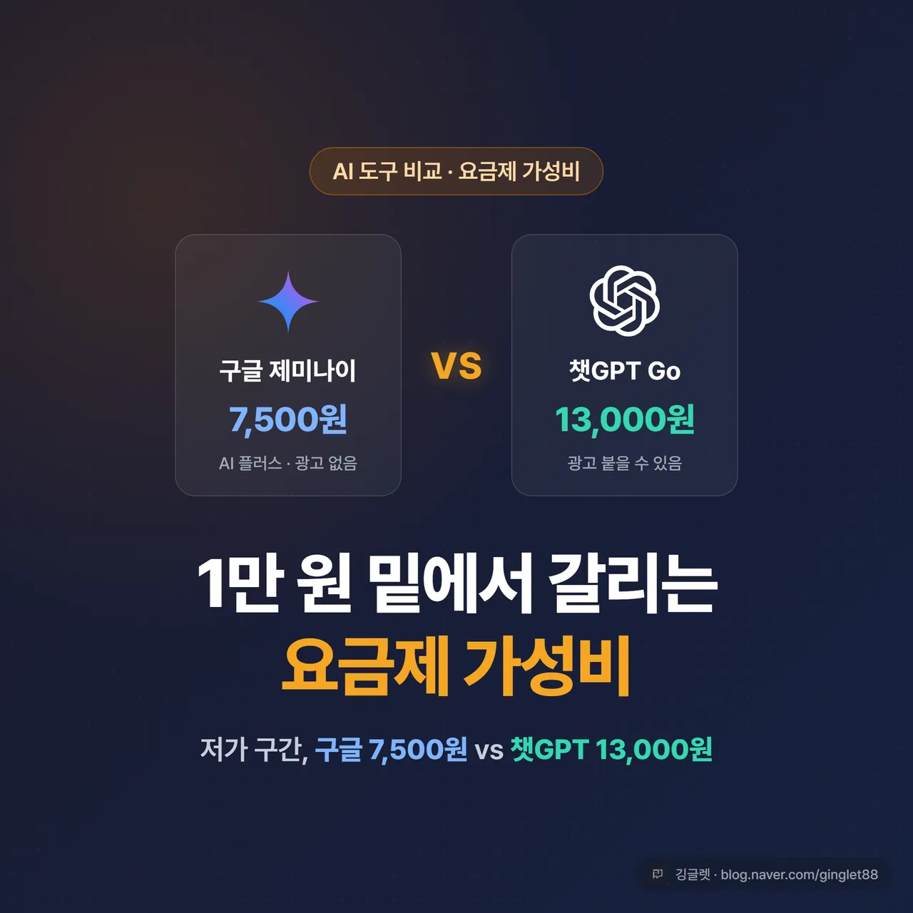 썸네일 - “제미나이 vs 챗GPT 요금제 가성비” 큰 제목 + “구글 7,500원 vs 챗GPT 13,000원” 부제, 앰버(#D97706) 포인트의 다크톤 배경, 좌우로 두 진영 로고 자리 분할