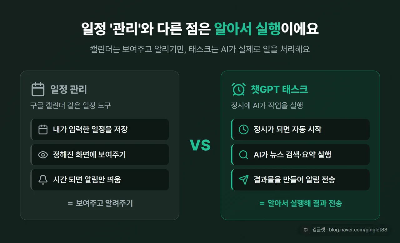 인포그래픽 - 일정 관리(내 일정을 보여주고 알림) vs 태스크(정시에 AI가 검색·요약·정리를 실행해 결과 전송) 좌우 대비 카드, 네이비 배경
