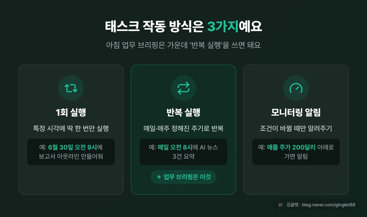 인포그래픽 - 태스크 3가지 유형(1회 실행 / 반복 실행 / 모니터링 알림)을 아이콘과 한 줄 설명으로 정리, 네이비 배경 카드