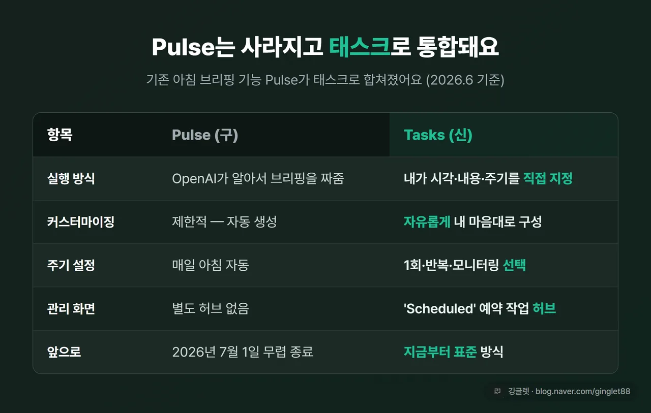 비교표 - Pulse(구) vs Tasks(신): 실행 방식 / 커스터마이징 / 주기 / 관리 UI / 종료 일정 5행 비교, 네이비-그린 톤