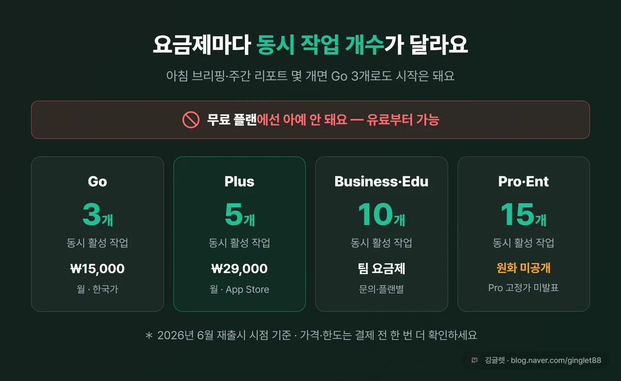 인포그래픽 - 요금제별 작업 한도 비교표: Go(3개 / ₩15,000) / Plus(5개 / ₩29,000) / Business(10개) / Pro·Enterprise(15개 / Pro 원화 미공개), “무료 불가” 강조 배지, 네이비 카드