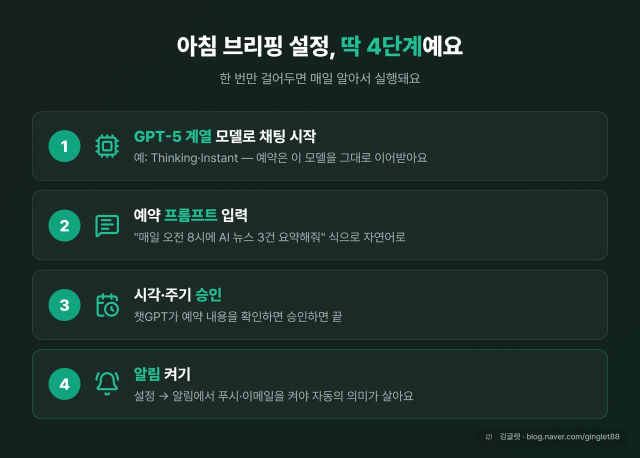 인포그래픽 - 아침 브리핑 설정 4단계(GPT-5 계열로 채팅 시작 → 프롬프트 입력 → 시각·주기 승인 → 알림 켜기)를 번호 카드로 정리, 네이비 배경