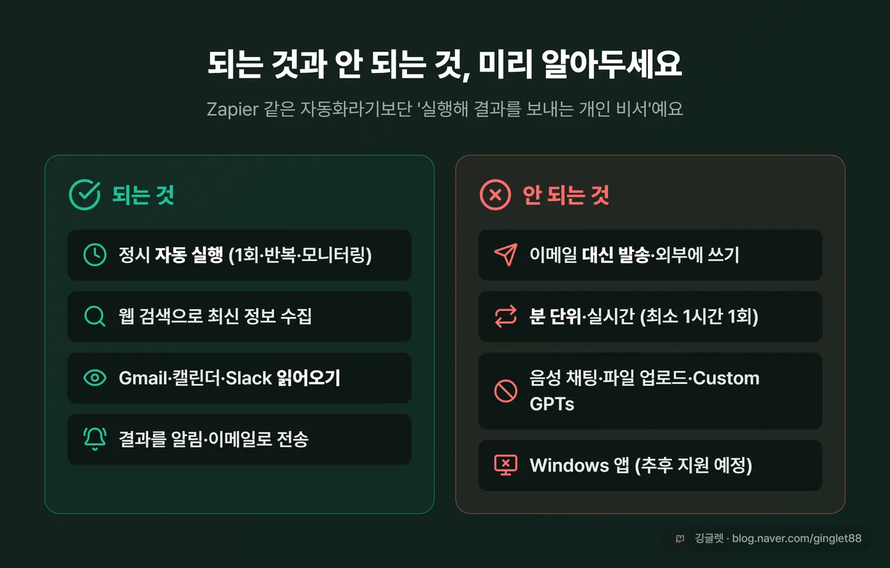 인포그래픽 - 태스크가 되는 것(정시 자동 실행/웹 검색/연동 앱 읽기/알림) vs 안 되는 것(외부 발송/분 단위/음성·파일/Windows 앱) 좌우 대비표, 그린-레드 톤