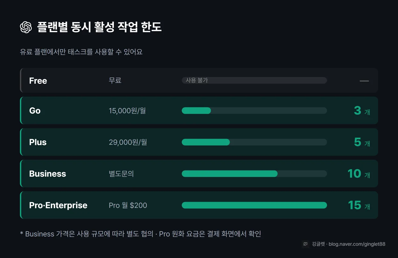 플랜별 동시 활성 작업 한도 비교