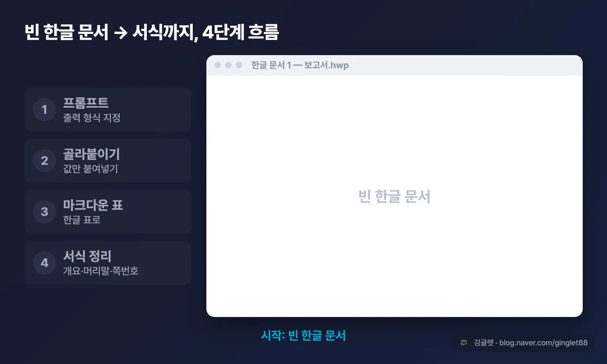 애니메이션 - 빈 한글 문서가 4단계로 서식을 갖춰 채워지는 과정: ①챗GPT 계층 구조 출력 → ②골라붙이기로 값만 붙여넣기 → ③빈 표 틀에 셀 채우기 → ④개요번호·머리말·쪽번호로 완성