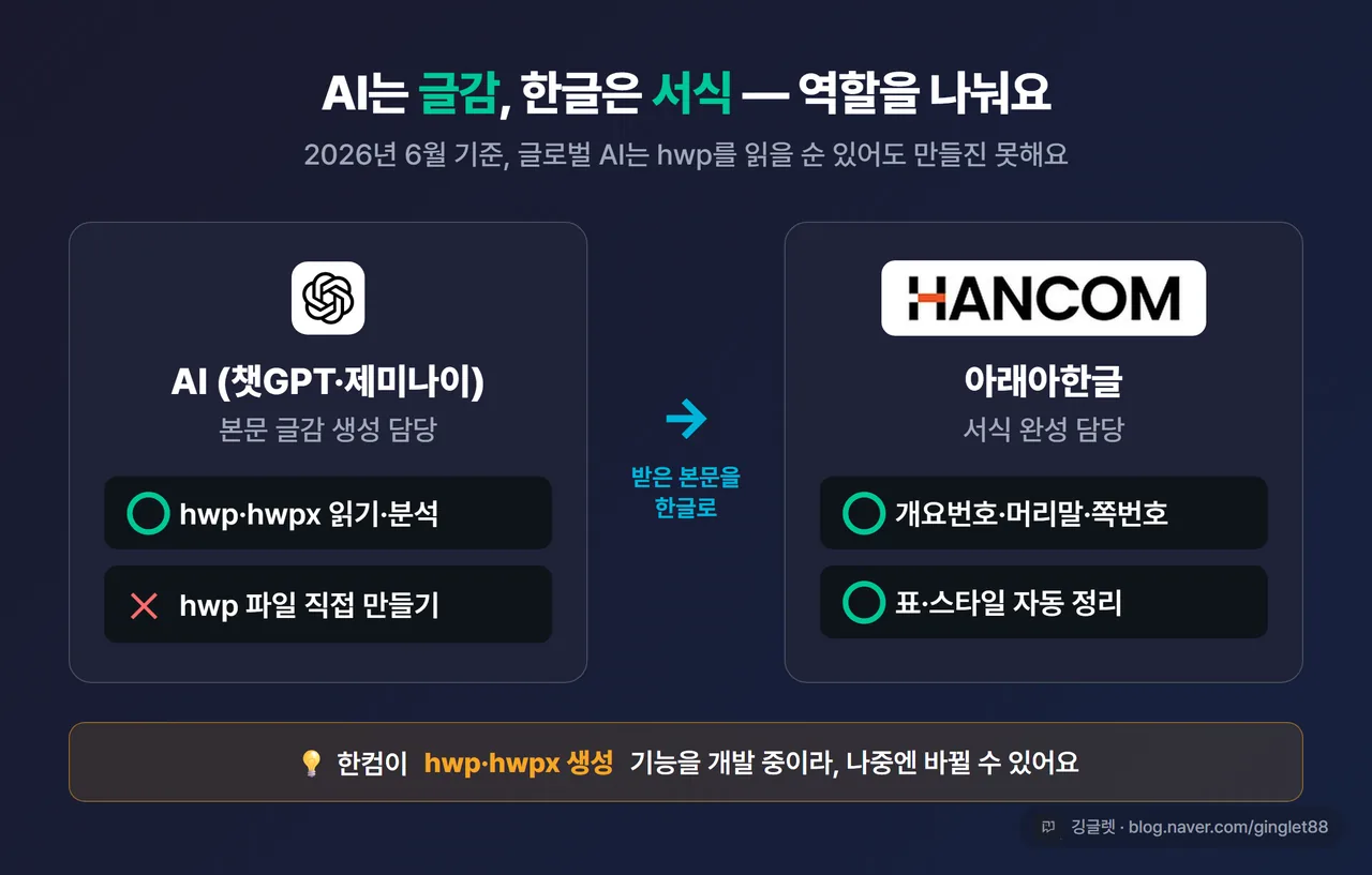 인포그래픽 - “AI는 읽기만 ◯ / 만들기는 ✕ (2026.6)” 안내 카드. AI=글감 생성 / 한글=서식 완성으로 역할 분담을 보여주는 다이어그램, 네이비+그린