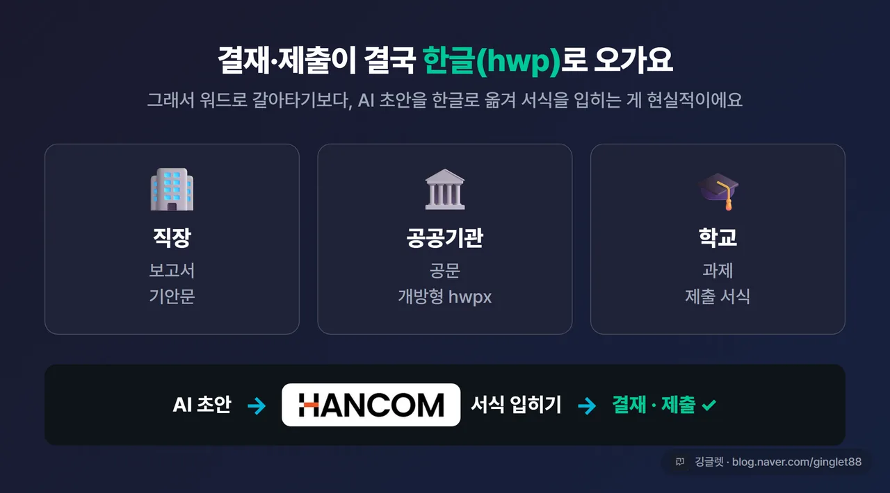 한국 직장·공공·학교에서 보고서·기안문·공문이 한글(hwp)로 오가는 모습을 간단한 아이콘으로 정리한 카드