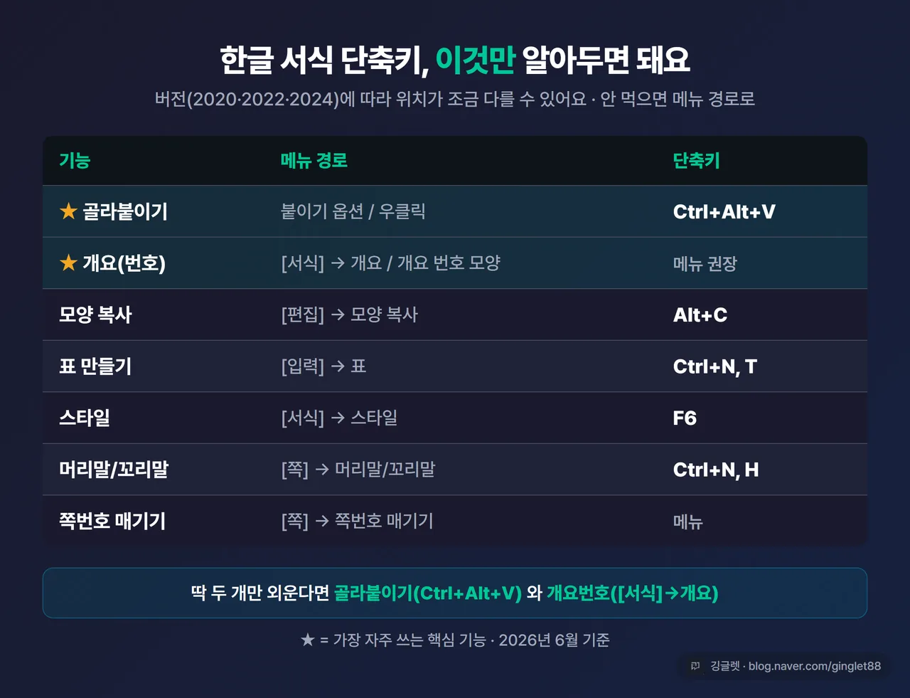 골라붙이기·모양복사·스타일·머리말꼬리말·쪽번호 등 단축키와 메뉴 경로를 깔끔한 비교 카드로 정리한 인포그래픽, 버전 caveat 한 줄 포함