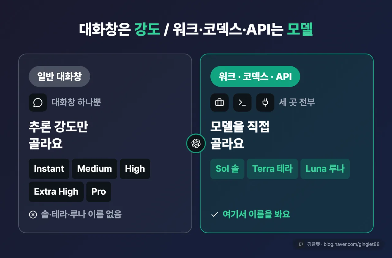 두 갈래 구조도 — 왼쪽 ‘일반 대화창 = 추론 강도(Instant~Pro)를 고름’, 오른쪽 ‘챗GPT 워크·코덱스·API = 솔·테라·루나를 직접 고름’