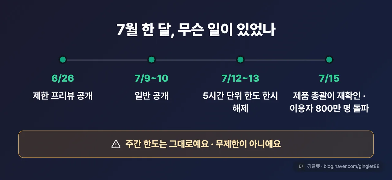 타임라인 — 6/26 제한 프리뷰 → 7/910 일반 공개 → 7/1213 5시간 한도 한시 해제 → 7/15 제품 총괄 재확인·이용자 800만 명