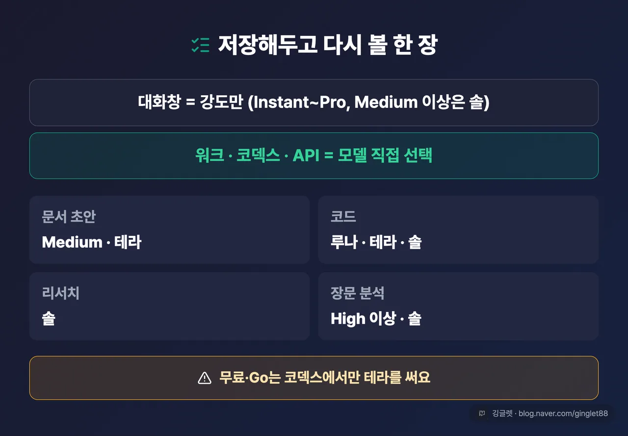 글 전체 한 장 정리표 — 위: ‘대화창=강도(Instant~Pro, Medium 이상은 솔) / 워크·코덱스·API=모델 직접 선택’, 아래: 업무 4종별 권장(문서 초안=Medium·테라 / 코드=루나·테라·솔 / 리서치=솔 / 장문 분석=High 이상·솔) + ‘무료·Go는 코덱스에서만 테라’ 주의 배지