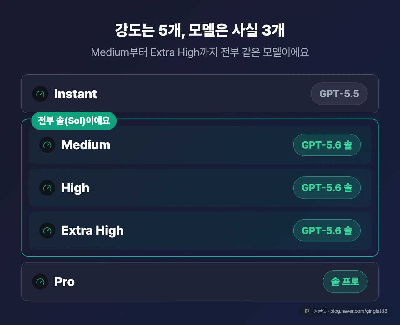 추론 강도 5단계(Instant→Medium→High→Extra High→Pro)를 위에서 아래로 배치, 각 단에 실제 구동 모델(Instant=GPT-5.5 / Medium·High·Extra High=5.6 솔 / Pro=솔 프로) 표기