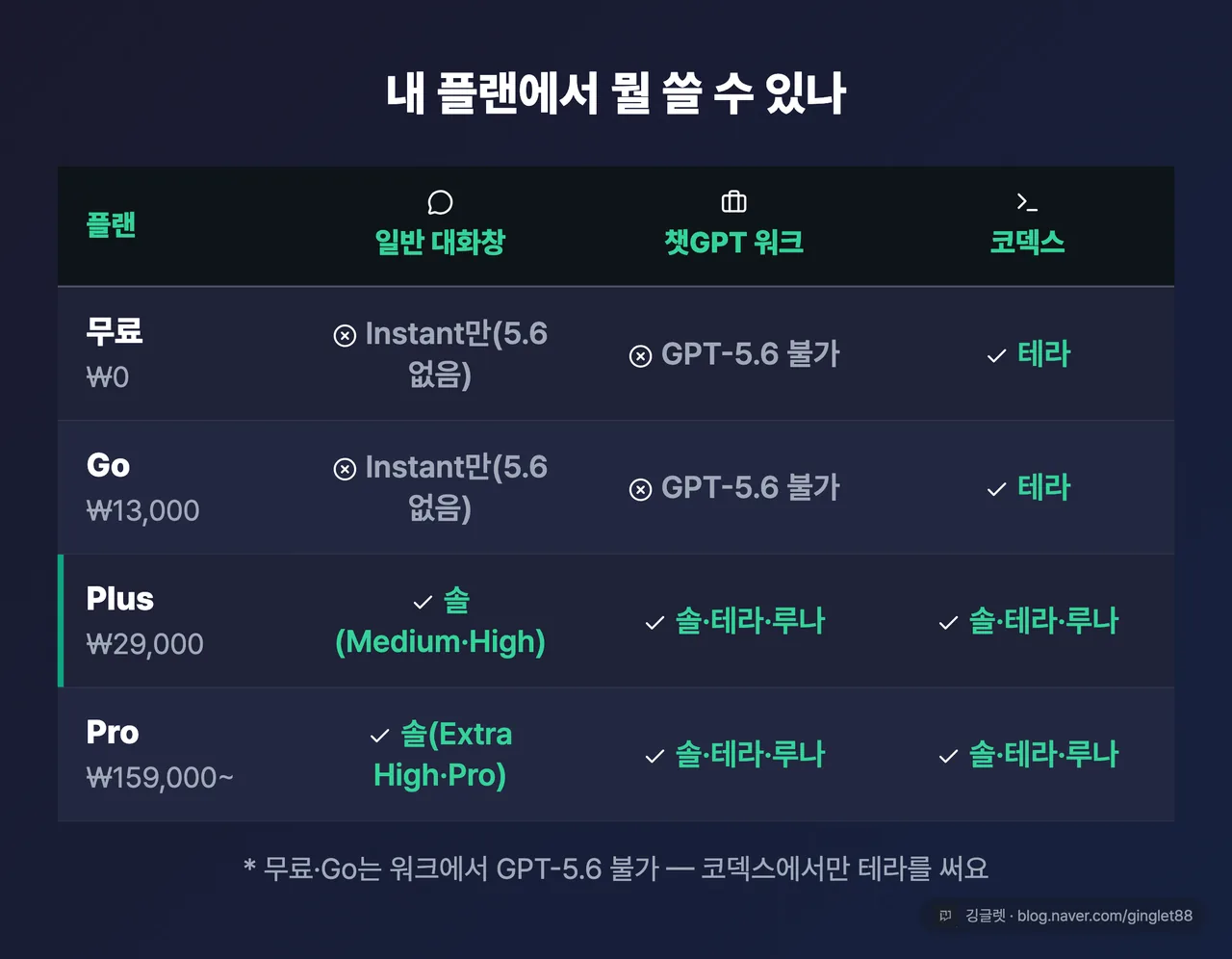 플랜×제품 가용 매트릭스 — 무료·Go·Plus·Pro 4행 × 일반 대화창·챗GPT 워크·코덱스 3열, 각 칸에 가용 모델(무료·Go: 대화창 5.6 없음/워크에서 5.6 불가/코덱스 테라)