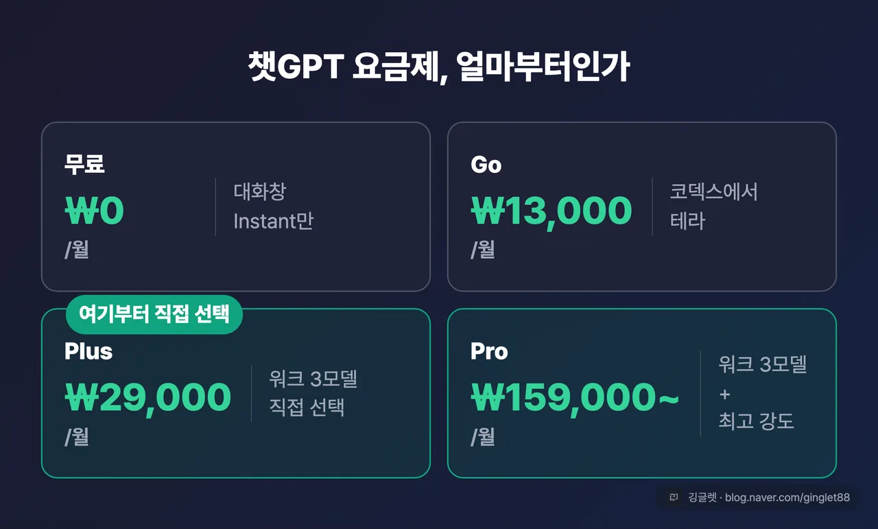 챗GPT 요금제 4종 가격 카드(무료 0원 / Go 13,000원 / Plus 29,000원 / Pro 159,000원~), ‘Plus부터 워크에서 모델 직접 선택’ 배지 강조