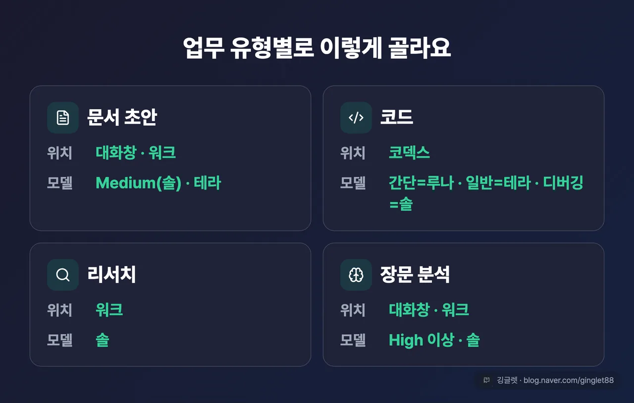 업무 유형별 모델 매핑 카드 — ‘문서 초안 / 코드 / 리서치 / 장문 분석’ 4구획, 각 구획에 위치(대화창·워크·코덱스)와 권장 모델(솔·테라·루나·강도) 배지