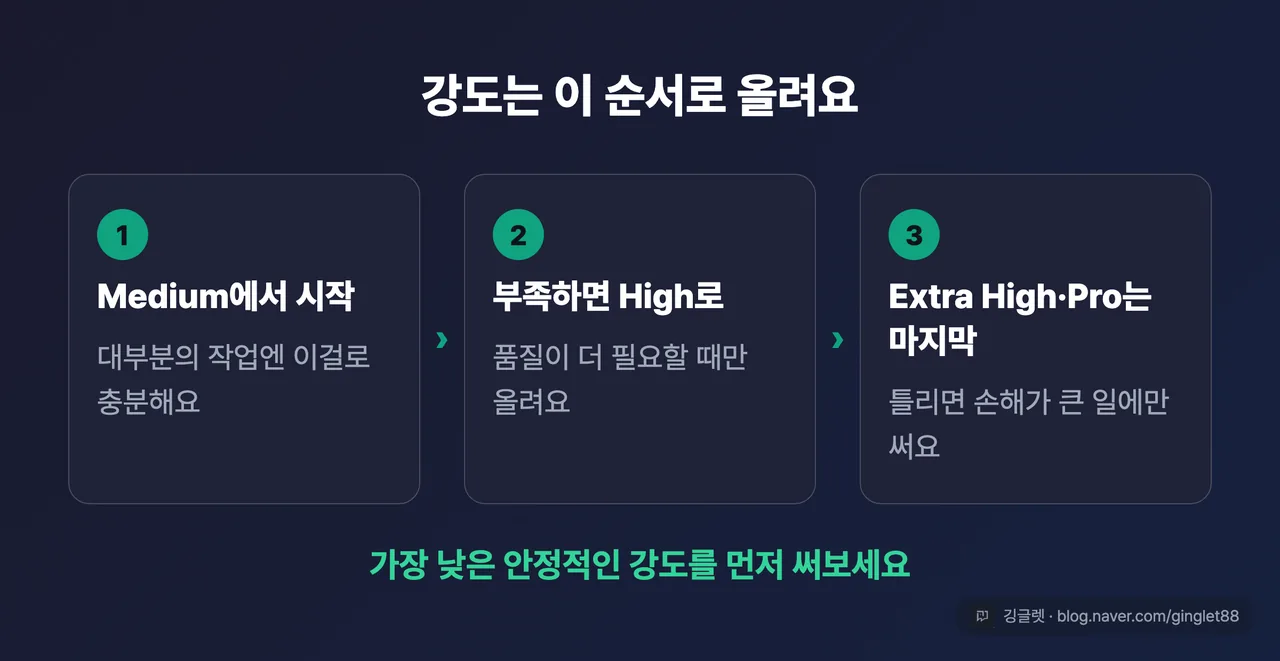 강도 선택 순서 3단 — ①Medium에서 시작 → ②부족하면 High → ③실수 비용 큰 일만 Extra High·Pro, ‘가장 낮은 안정적 강도’ 원칙 문구